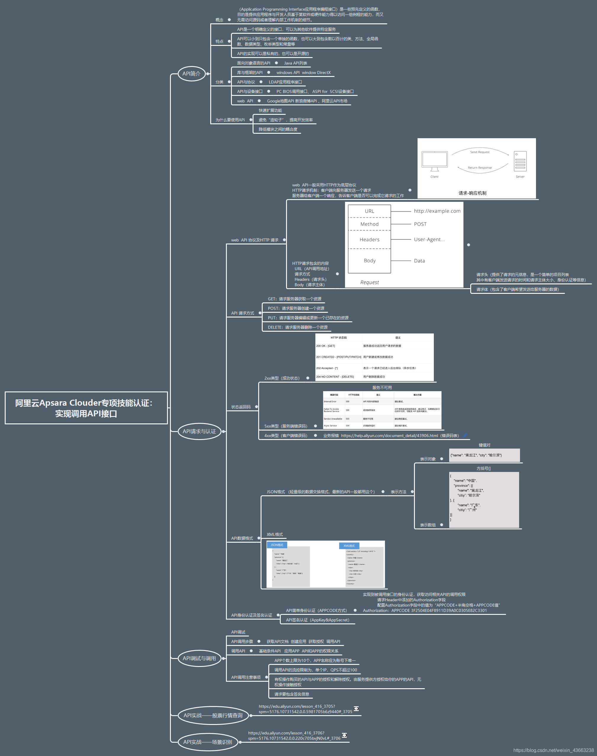 阿里云Apsara Clouder专项技能认证：实现调用API接口 思维导图