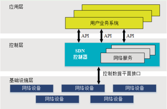 软件定义网络 Software Defined Network （一）概述