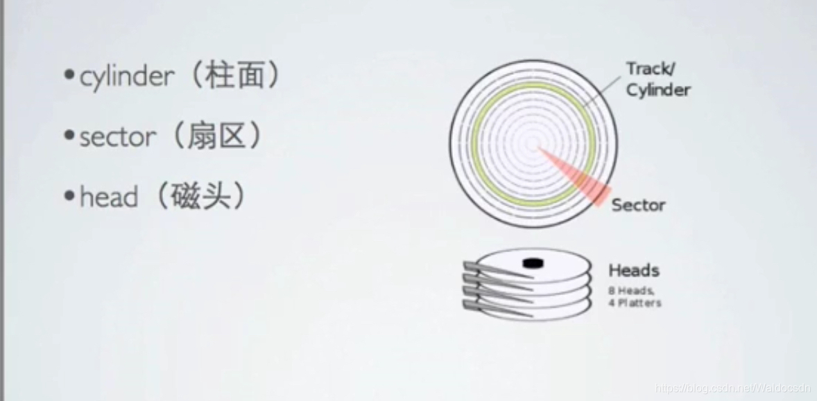 磁盘基本概念