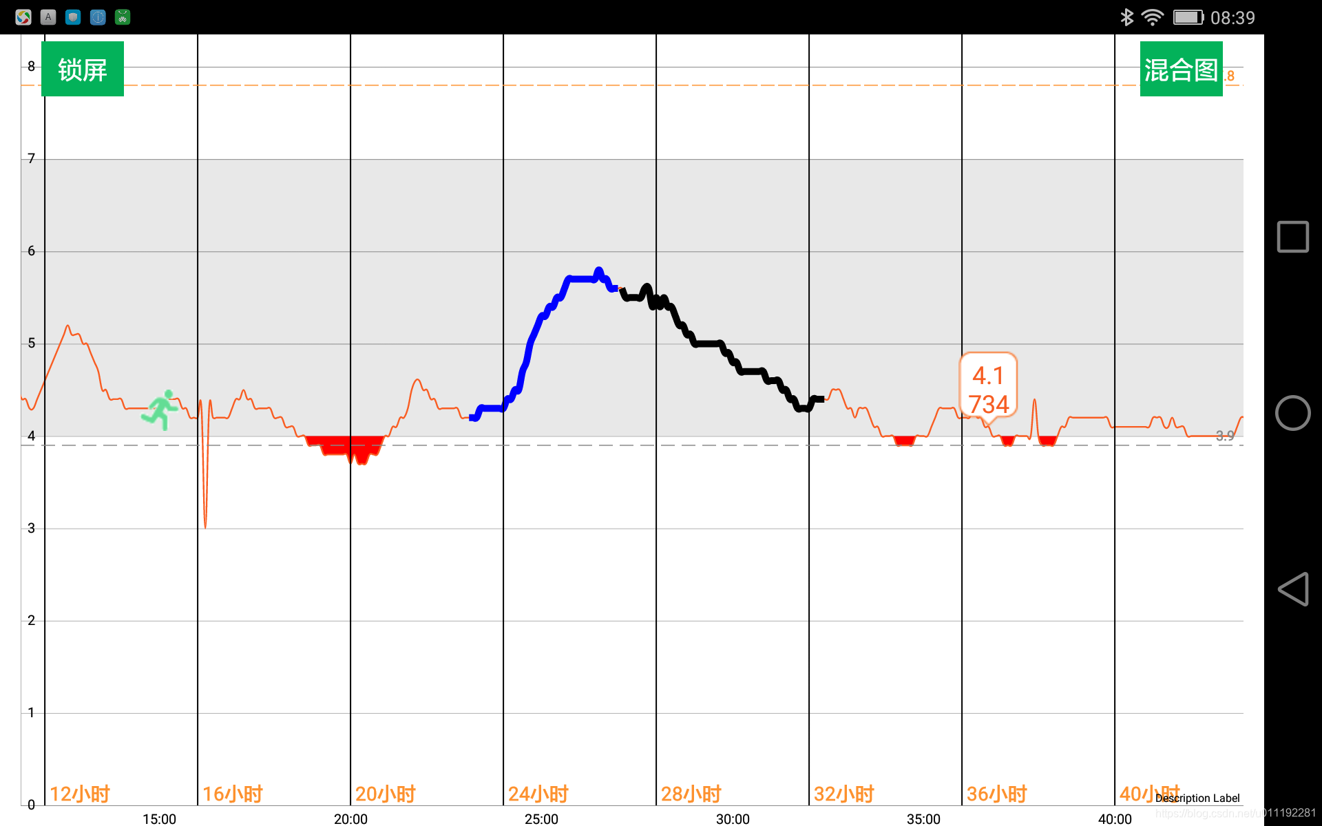 Mpchart Line Chart Android Mpandroidchart 自定义样式 修改部分线的颜色 区域面积修改 滑动 锁屏 缩放混合图_mpchart曲线限制线以上变红色_丑_小子 ...