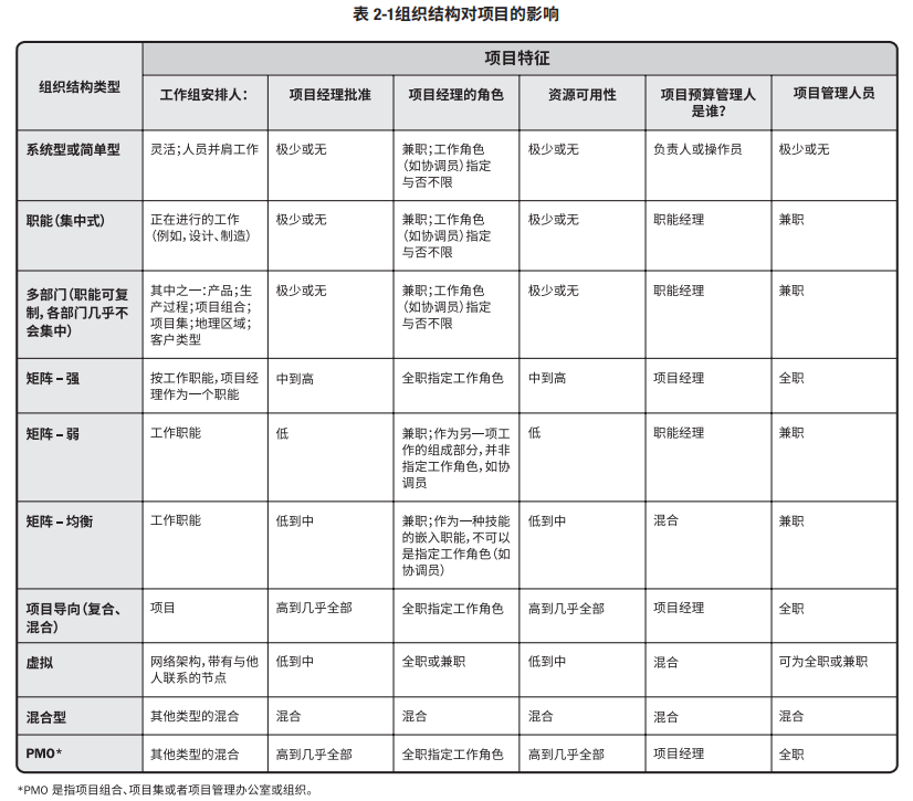 PMP读书笔记(第2章)