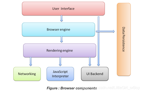 Web browser architecture