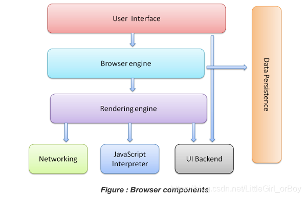 Arquitectura del navegador web