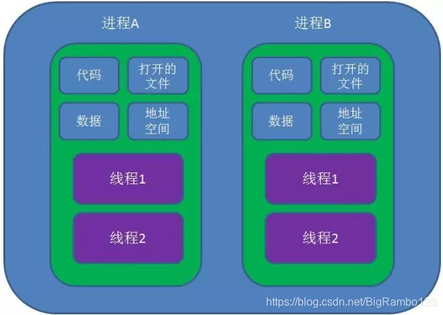 操作系统中的进程和线程