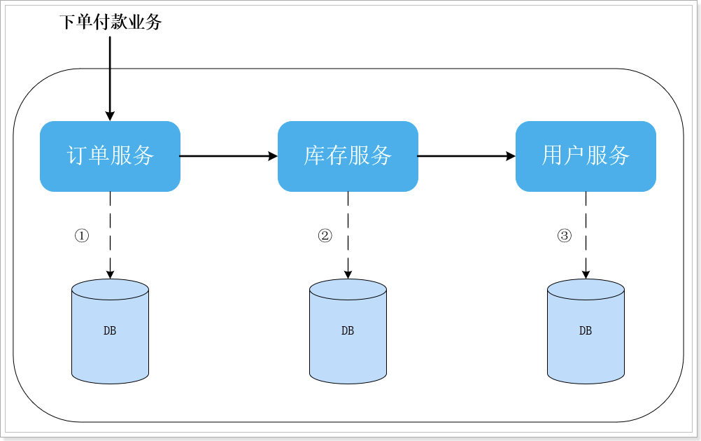 分布式事务的学习
