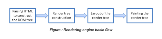 The basic flow of the rendering engine