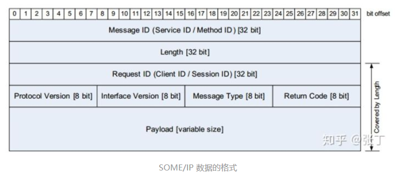SOME/IP 简介_someip协议是哪一层-CSDN博客