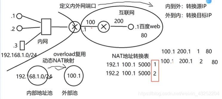 【网络工程师】NAT与动态路由