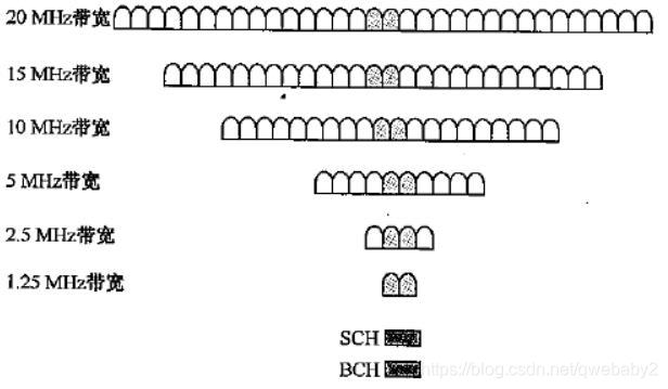 同步信道占用中心位置带宽