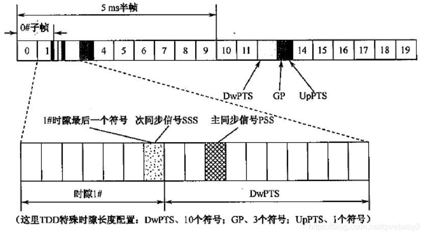 TDD同步信号发送位置