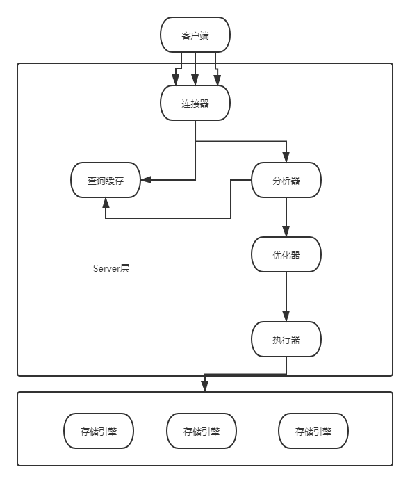 MYSQL--一条SQL查询语句是如何执行的？