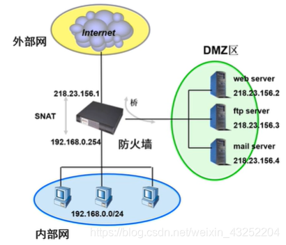 【计算机网络基础】防火墙（学习笔记）