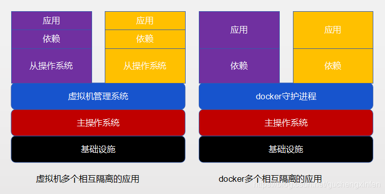 docker容器与虚拟机