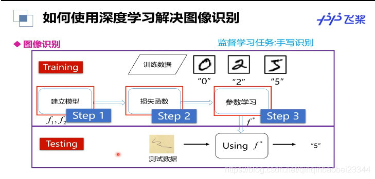 深度学习三部曲