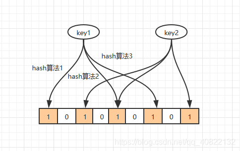 布隆过滤器(亿级数据过滤算法)