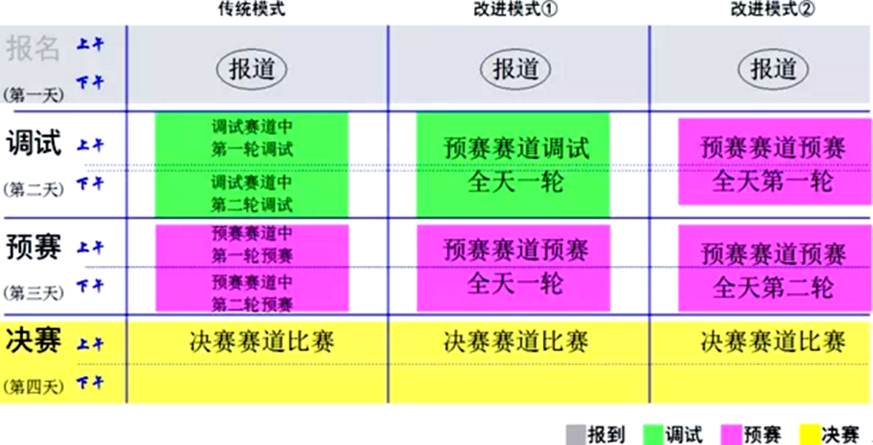 ▲ 传统的比赛组织流程