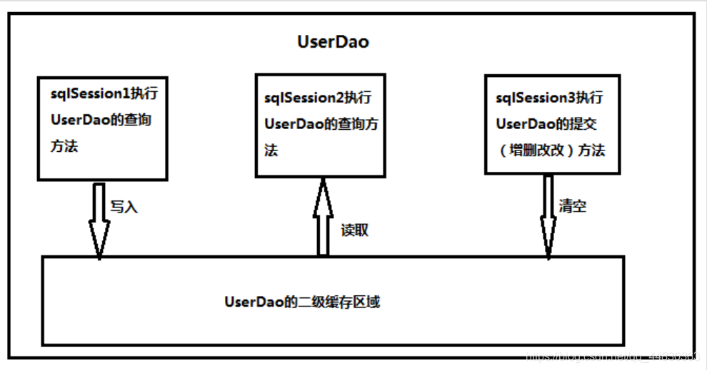 二级缓存结构图