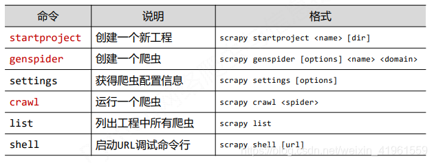 scrapy常用命令