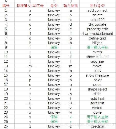 Allegro shortcuts -PCB environment