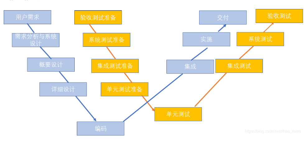 软件测试v模型和w模型