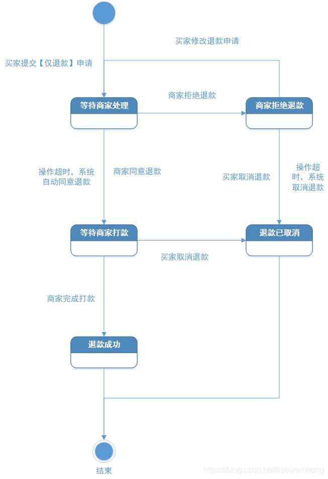 仅退款的状态