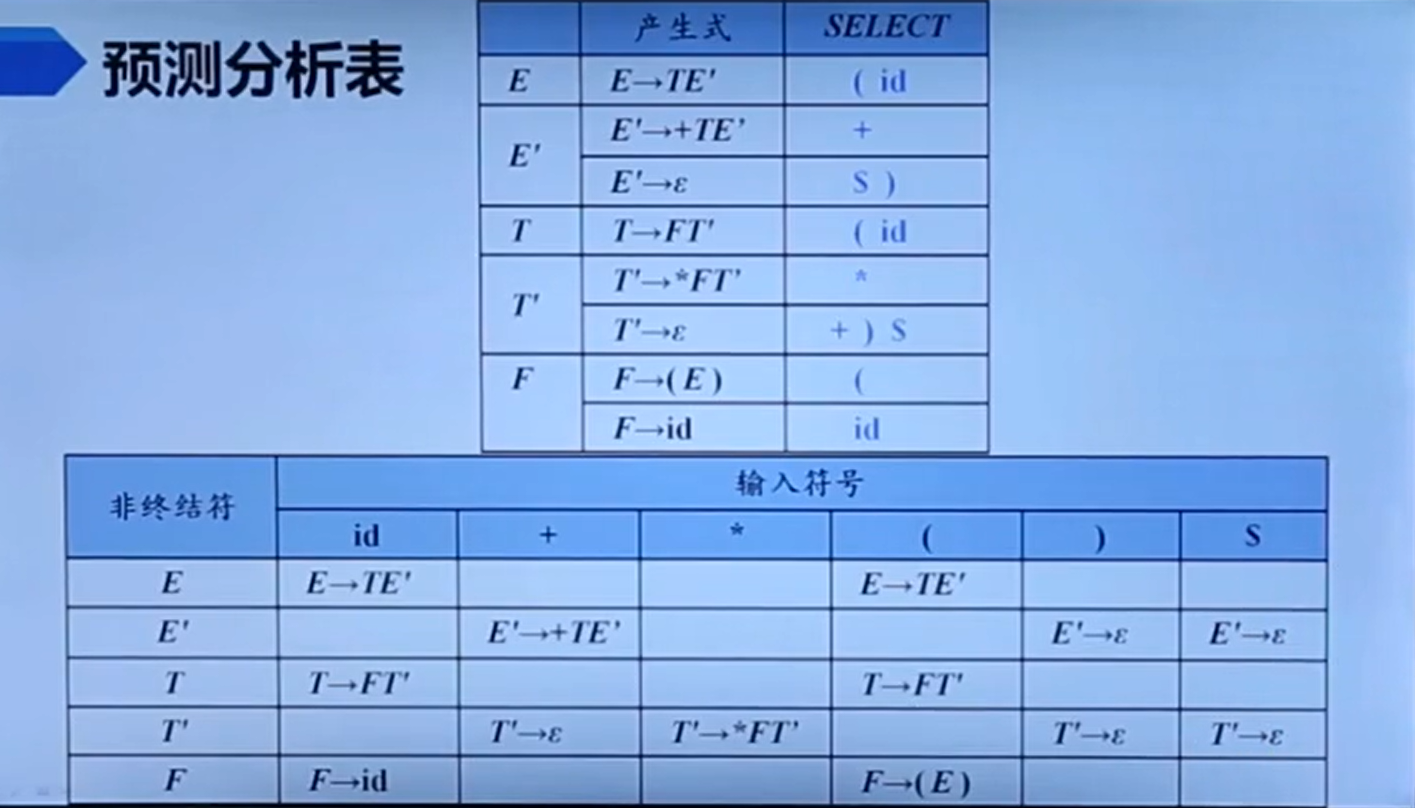 【编译原理】关于LL(1)文法的探索