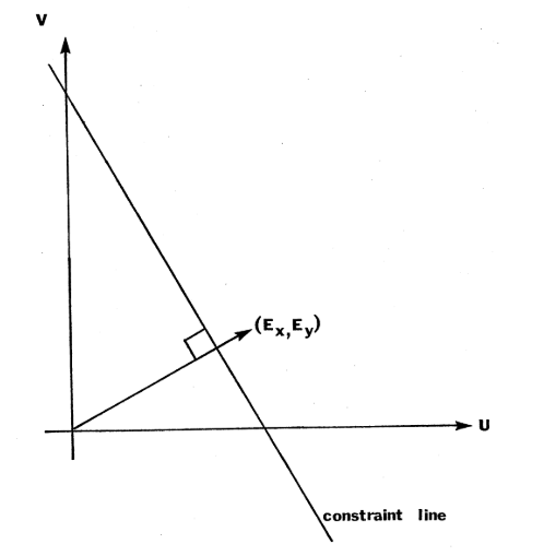 图1.图像亮度方程式的基本变化率限制了光流速。 速度(u,v)必须沿着垂直于速度空间中亮度梯度矢量的特定线放置