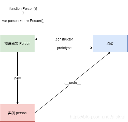 高级JS 详解面向对象、构造函数、原型、实例与原型链、原型链继承