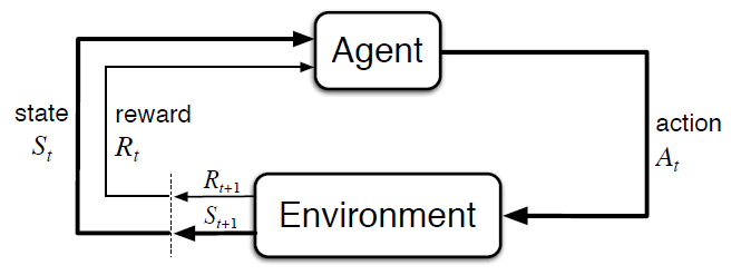  the agent-environment interaction 