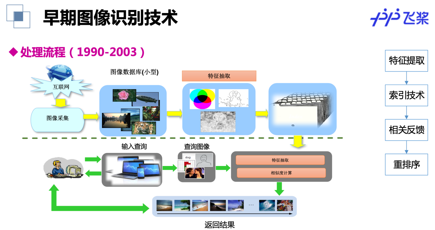 3. 传统图像识别技术