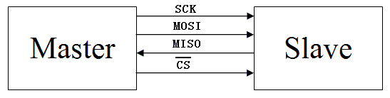 FPGA SPI<span style='color:red;'>采集</span><span style='color:red;'>ADC</span>7606数据