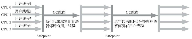 Serial 收集器收集过程