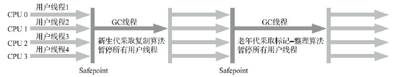 Serial Old 收集器收集过程