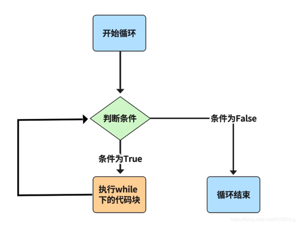 for循环和while循环的基本用法