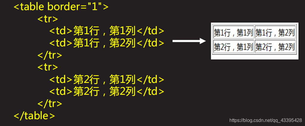 [外链图片转存失败,源站可能有防盗链机制,建议将图片保存下来直接上传(img-GaaIOChX-1586243773048)(C:\Users\Jsck\Desktop\python笔记\pdf\4.devweb\1.基本标签用法 Form标点及控件 CSS 概述\web17.png)]