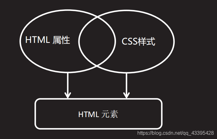 [外链图片转存失败,源站可能有防盗链机制,建议将图片保存下来直接上传(img-ZX3g4cip-1586243773055)(C:\Users\Jsck\Desktop\python笔记\pdf\4.devweb\1.基本标签用法 Form标点及控件 CSS 概述\web31.png)]