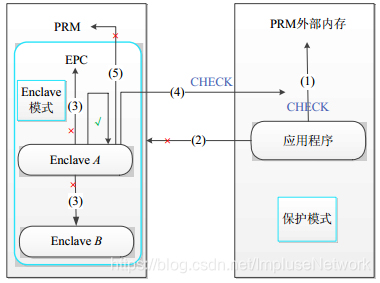 SGX内存访问控制