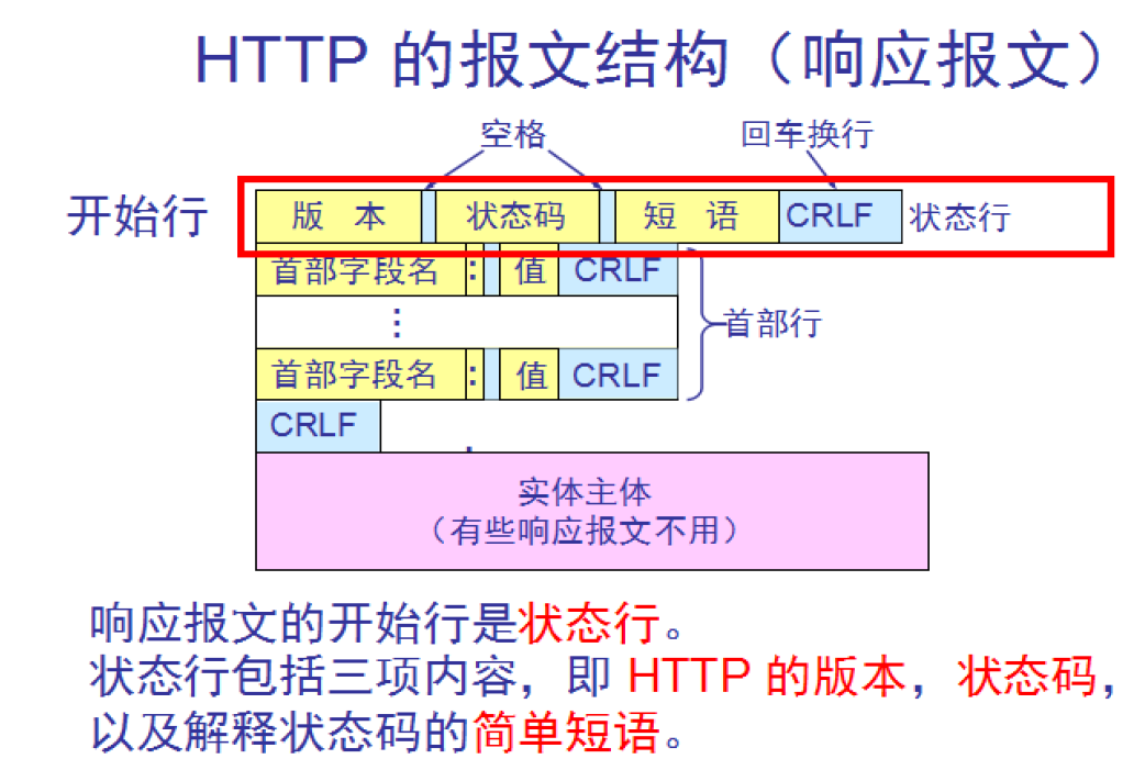 IP、TCP、UDP、HTTP头部信息