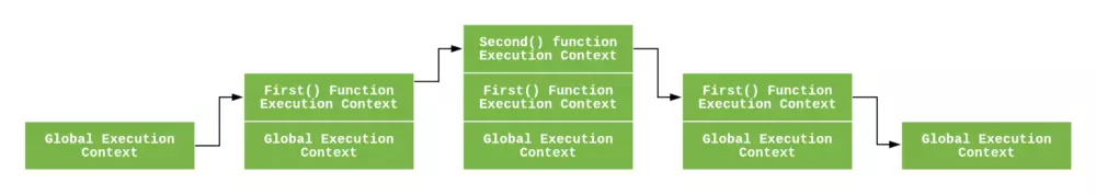 JS：理解 JavaScript 中的执行上下文和执行栈