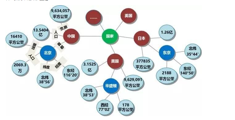 知识图谱架构（Knowledge Graph）