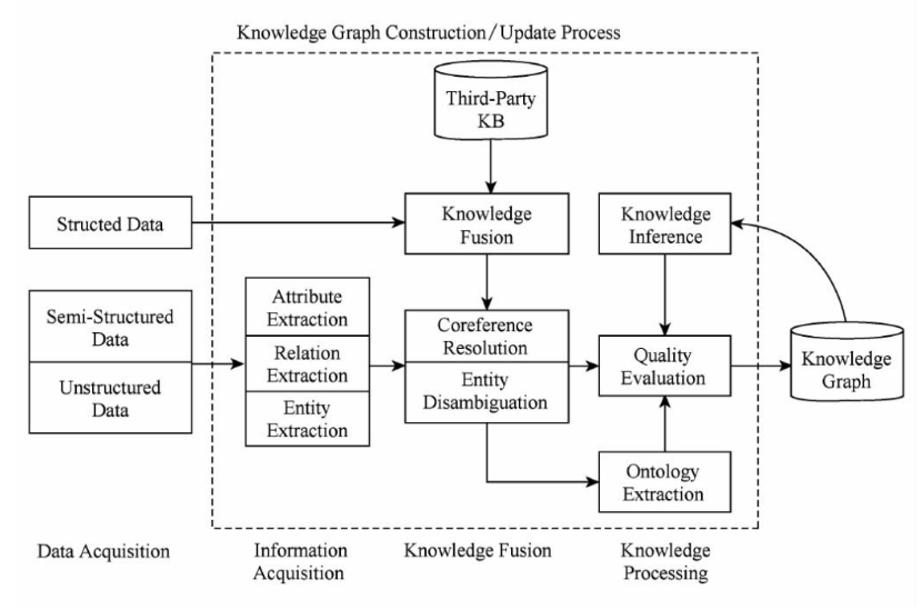 知识图谱架构（Knowledge Graph）