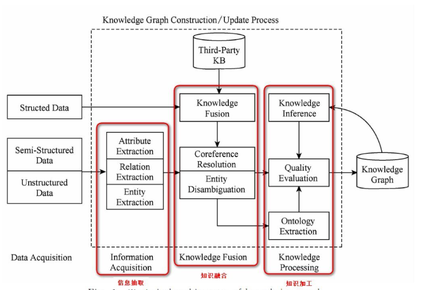 知识图谱架构（Knowledge Graph）