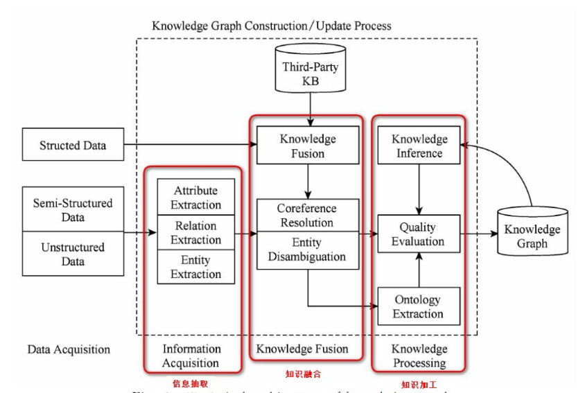 知识图谱架构（Knowledge Graph）