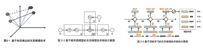 知识图谱架构（Knowledge Graph）