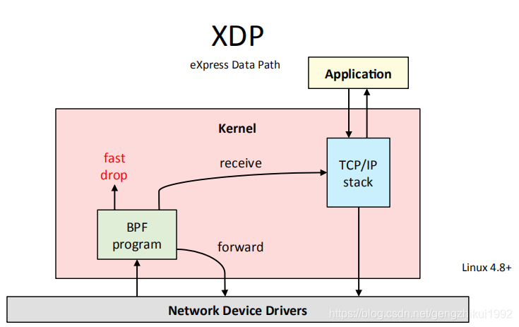 ebpf深入理解和应用介绍-CSDN博客