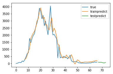 python 用LSTM预测时间序列之预测新冠肺炎疫情