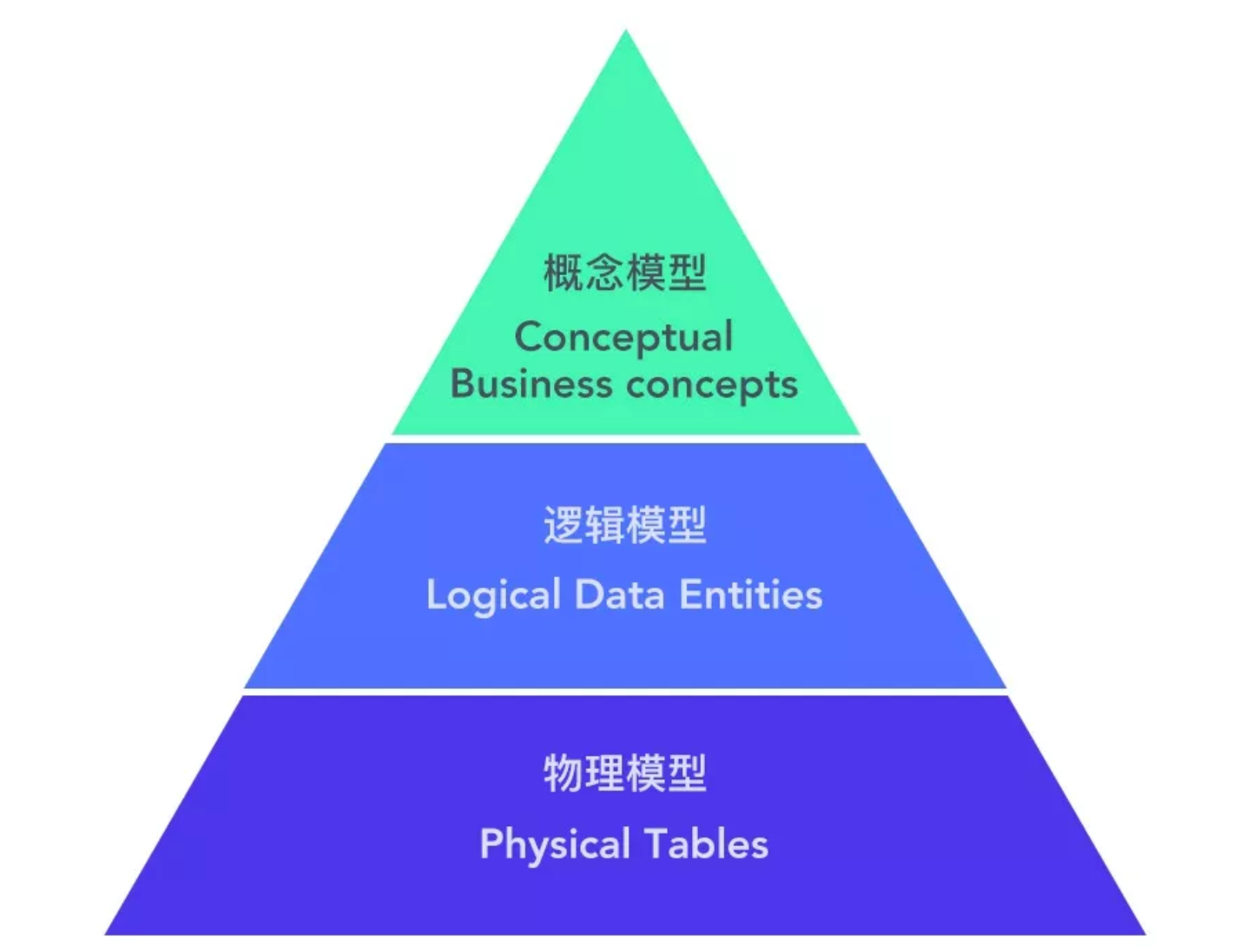 数据架构与数据库建模_datablau license-CSDN博客