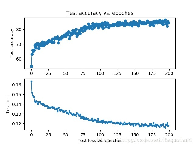 why does the loss decrease and the accuracy not?... PyTorch绘制训练过程的accuracy和loss曲线_绘制epoch-accuracy(准确性)与epoch-loss(损失值)曲线图 ...