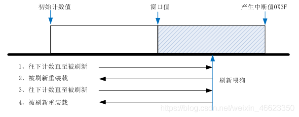 刷新喂狗原理