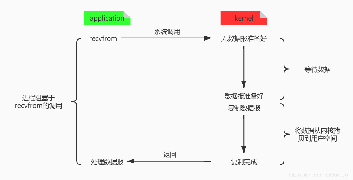 BIO调用流程